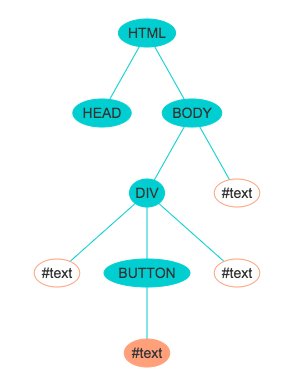 DOM tree node visual using button and container from post